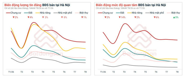 Giá bất động sản Hà Nội đồng loạt điều chỉnh: Đất nền giảm 14%, chung cư về 83 triệu đồng/m2